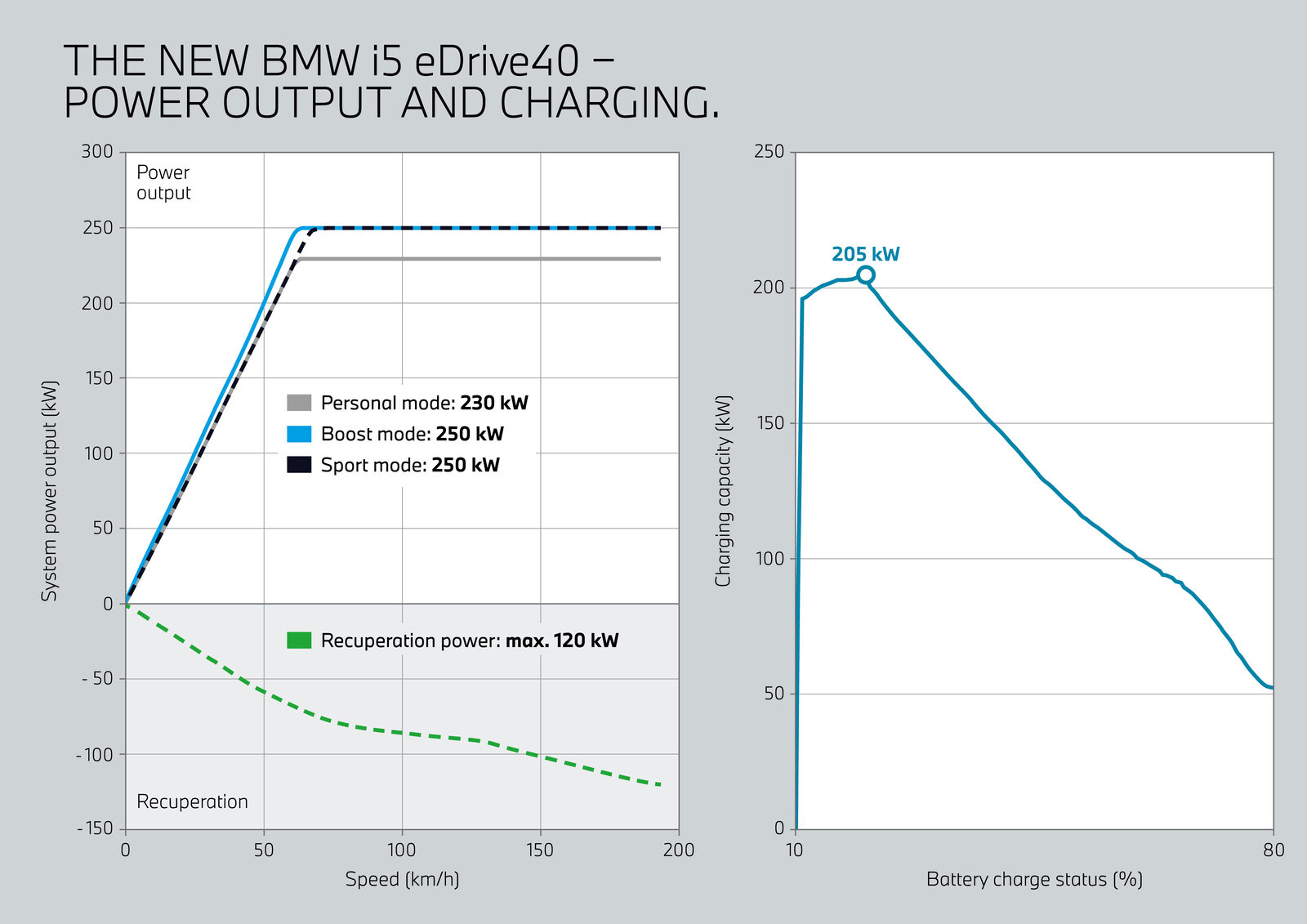 BMW i5 laddar på parkeringsplats