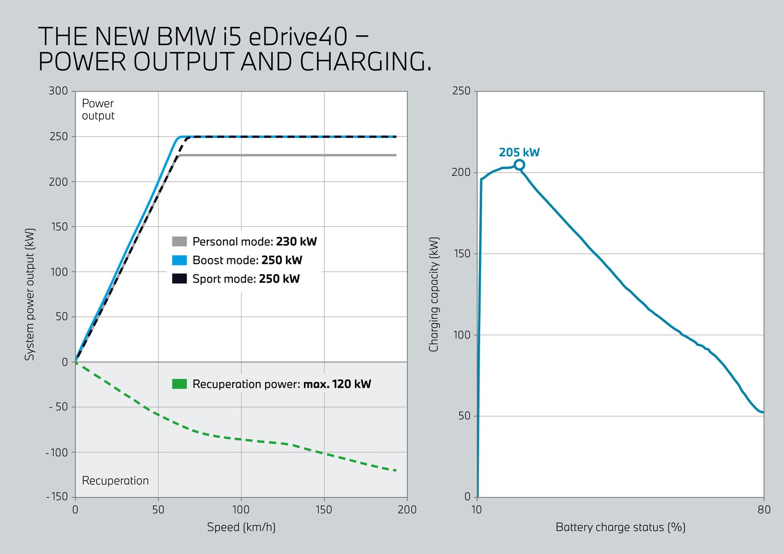 BMW i5 eDrive40 laddar — laddning på arbetsplatsen är nu permanent skattefritt